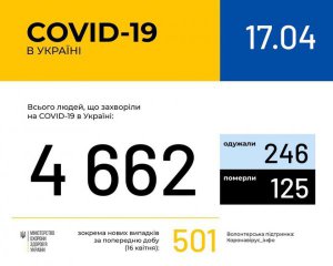Понад 500 за добу: оновлена статистика про Covid-19 в Україні