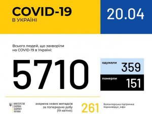 Обнаружили 261 новый случай Covid-19 в Украине