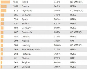 Україна переключилася на продаж футболістів
