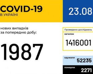 За добу одужали 500 пацієнтів: коронавірус в Україні