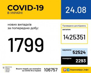 Covid-19 не останавливается: на Буковине наибольший прирост больных за сутки